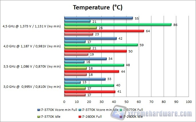 temperature