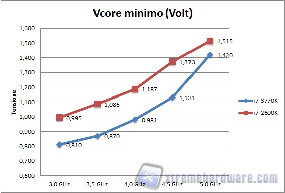 vcore minimo