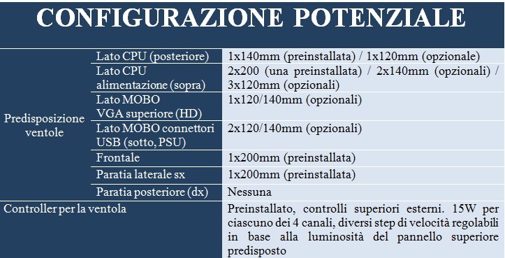 configurazione ideale